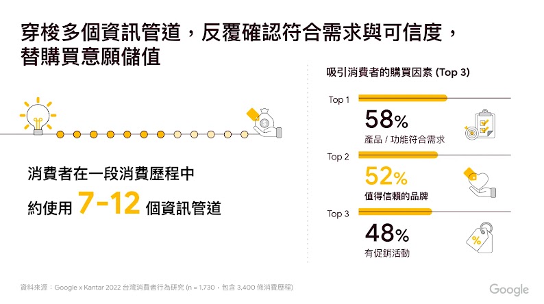 消費者在消費歷程中會用7-12個資訊管道。