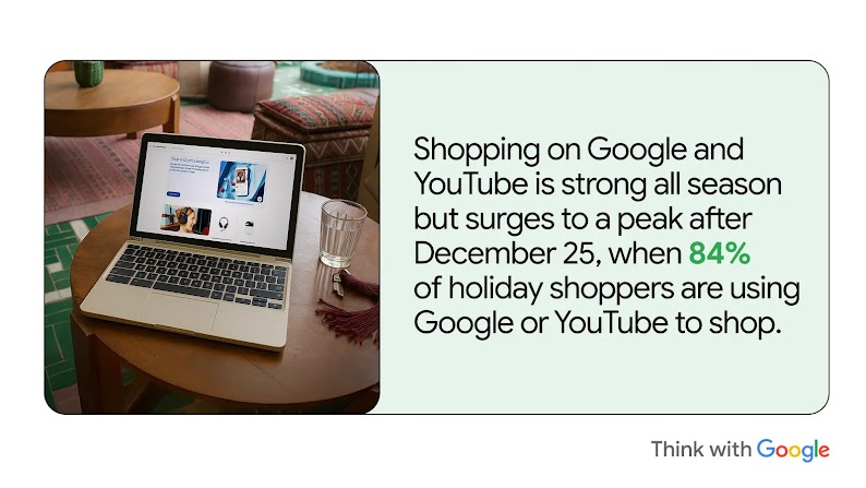 A laptop sits open next to a glass of water on side table. “Shopping on Google and YouTube is strong all season but surges to peak after December 25, when 84% of shoppers are using Google or YouTube to shop.”