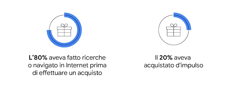 Un pacco regalo è visibile all'interno di ciascuno dei 2 grafici circolari che rappresentano questi dati statistici: l'80% delle persone che hanno fatto acquisti in vista delle festività ha affermato di aver effettuato ricerche o navigato su Internet pri