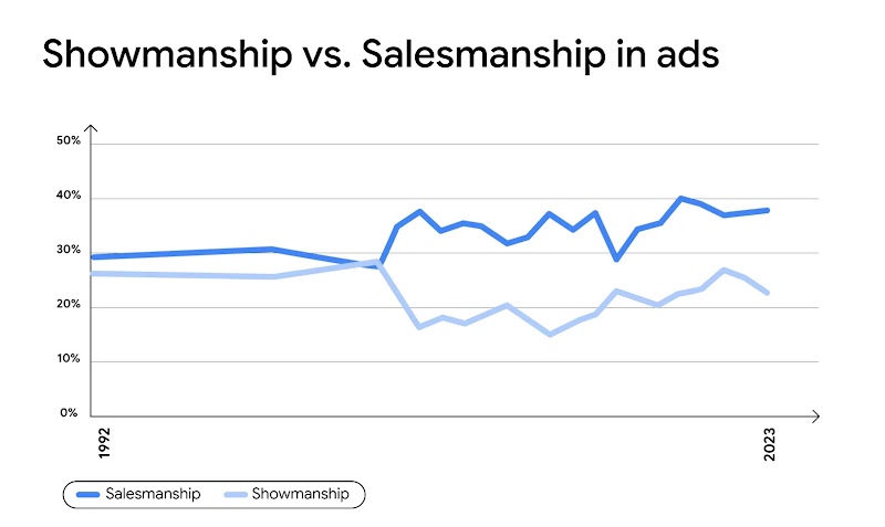 A line graph illustrating the effects of showmanship and salesmanship in ads, covering a period from 1992 to 2023.