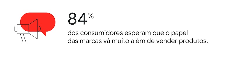 Megafone sobreposto por um balão vermelho. 84% dos consumidores esperam que o papel das marcas vá muito além de vender produtos.