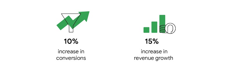 Agicap saw 10% increase in conversions and 15% increase in revenue growth after implementing a bidding strategy.