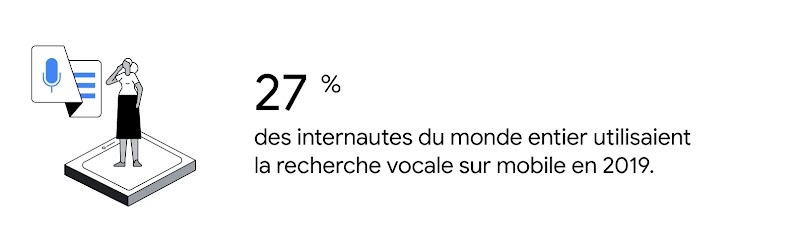 Une personne vêtue d'un t-shirt à manches courtes et d'une jupe mi-longue se tient sur un très grand appareil à côté de l'icône d'un micro. 27 % des internautes du monde entier utilisaient la recherche vocale en 2019.