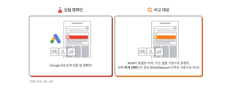 타사 iOS 캠페인과 Google 앱 캠페인 효과를 실험한 NHN