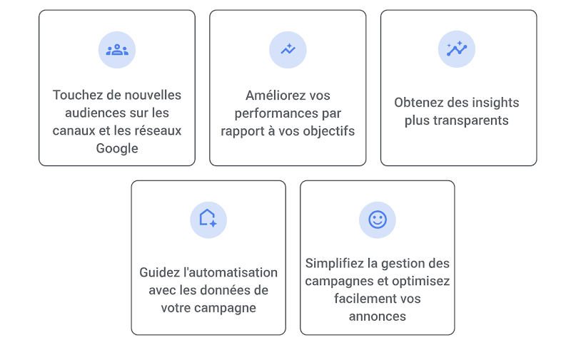 Avantage n° 1: touchez de nouvelles audiences sur les canaux et les réseaux Google, Avantage n° 2: améliorez vos performances par rapport à vos objectifs, Avantage n° 3: obtenez des insights plus transparents, Avantage n° 4: guidez l'automatisation avec les données de votre campagne, Avantage n° 5: simplifiez la gestion des campagnes et optimisez facilement vos annonces.