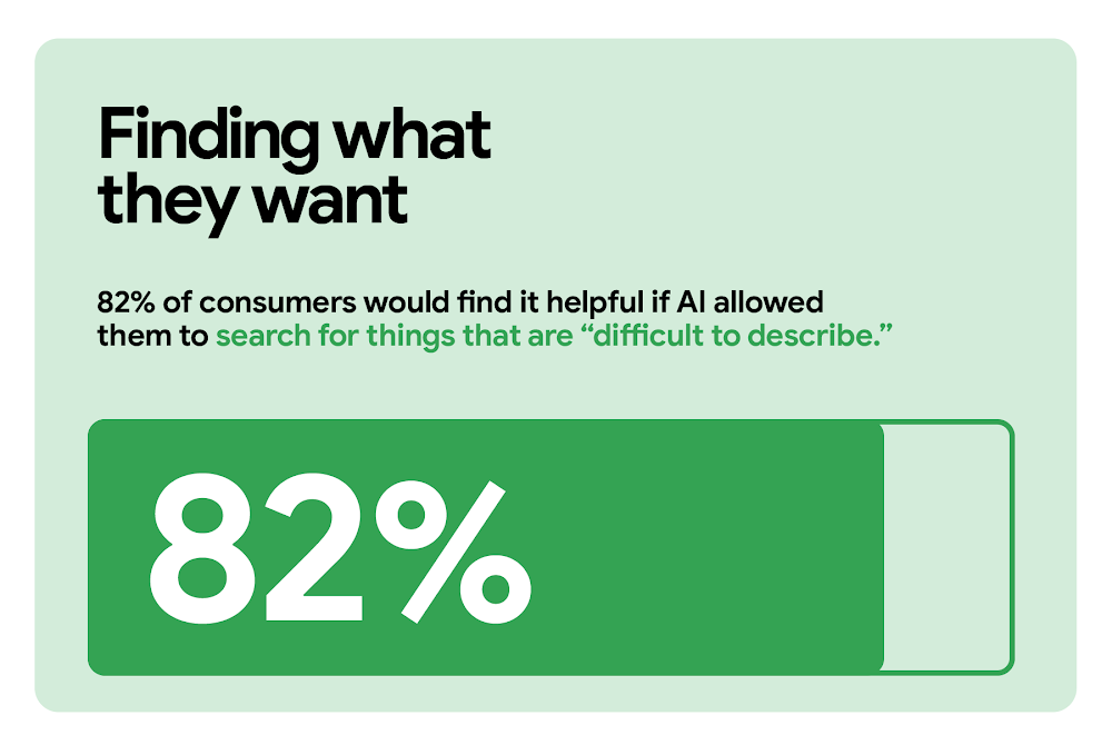 Finding what they want. 82% of consumers would find it helpful if AI allowed them to search for things that are “difficult to describe.” A horizontal measurement bar indicates 82% with a solid green color, leaving the remaining amount transparent.
