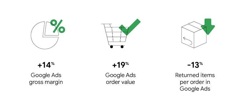 Stats from left to right: +14% Google Ads gross margin; +19% Google Ads order value; -13% Returned items per order in Google Ads. Accompanying each are icons: a pie chart, a shopping cart, and a box, all with green overlays.