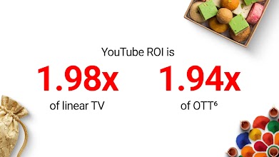Graphic stating 'YouTube ROI is 1.98x of linear TV and 1.94x of OTT'