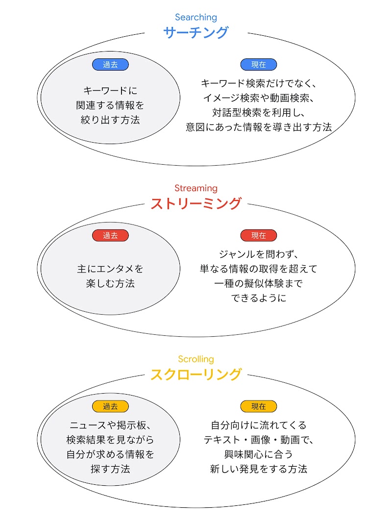 サーチング、ストリーミング、スクローリングの過去と現在の様態の変化