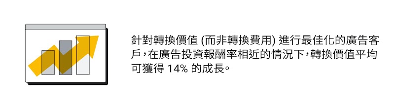 一個條形圖和上升的圖標。右邊文字顯示，使用轉換價值（而非轉換費用）進行最佳化的廣告客戶，在廣告投資報酬率相近的情況下，轉換價值平均可獲得14%的成長。