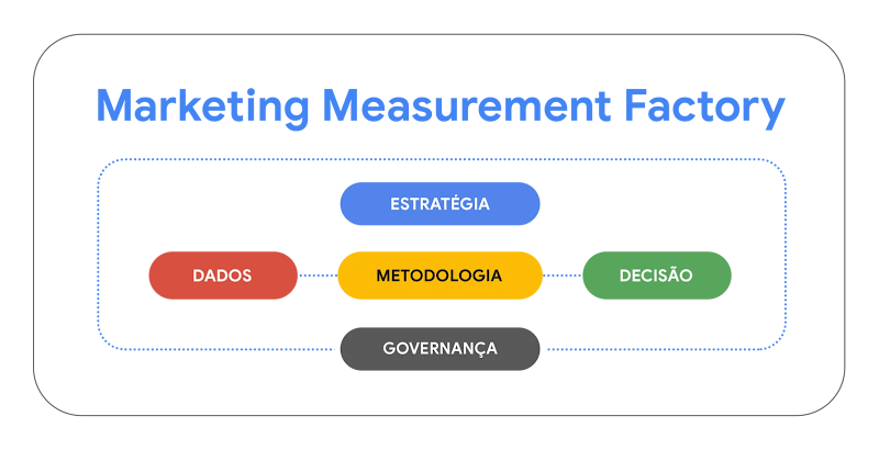 Ilustração visual do framework Marketing Measurement Factory.