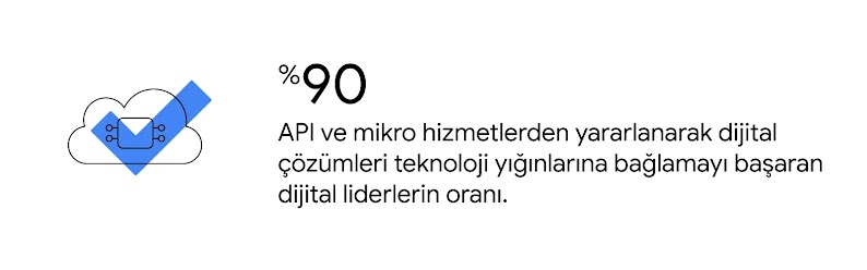 İçinde mikroçip bulunan bir bulut Dijital liderlerin %90'ı API ve mikro hizmetlerden yararlanarak dijital çözümleri teknoloji yığınlarına bağlamayı başardı.