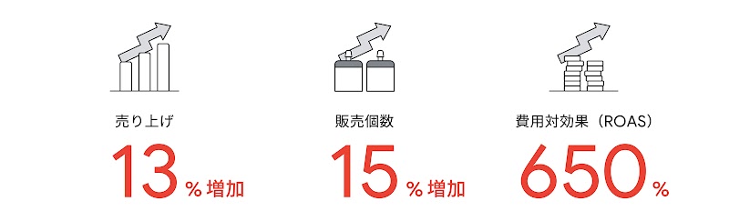 棒グラフの上に矢印、売り上げ、13% 増加。飲み物の上に矢印、販売個数、15% 増加。積み重なったコインの上に矢印、費用対効果（ROAS）650%。