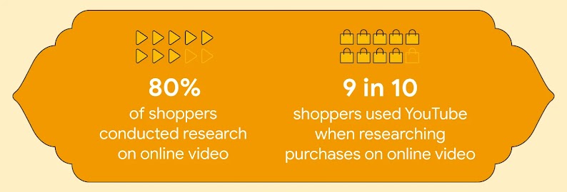 80% of shoppers used online videos for research, with 9 in 10 using YouTube videos, highlighting it as a key touchpoint in the customer purchase journey, and making YouTube marketing and AI-powered ads effective for boosting Diwali sales.