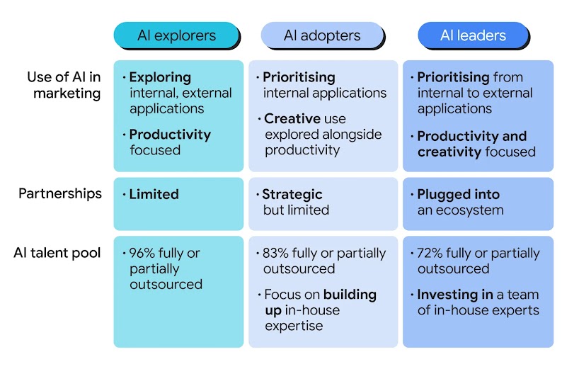 AI 마케팅 성숙도 단계의 특징. 마케팅에서의 AI 활용. AI 탐색가: 내부 및 외부 애플리케이션 탐색, 생산성 중심. AI 도입가: 내부 애플리케이션 우선 적용, 생산성 향상과 함께 창의적인 활용 탐색. AI 리더: 내부에서 외부 애플리케이션으로 우선순위 확대, 생산성 및 창의성 중심. 파트너십. AI 탐색가: 제한적, AI 도입가: 전략적이지만 제한적, AI 리더: 생태계와 연결. AI 인재풀. AI 탐색가: 96% 전체 또는 부분적 아웃소싱, A