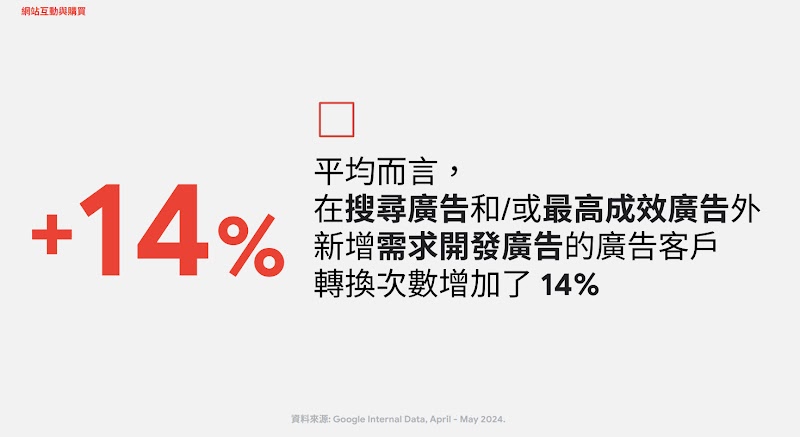 投放搜尋廣告及最高成效廣告活動的客戶，再加上需求開發廣告活動後，整體轉換次數有效增加了 14%。