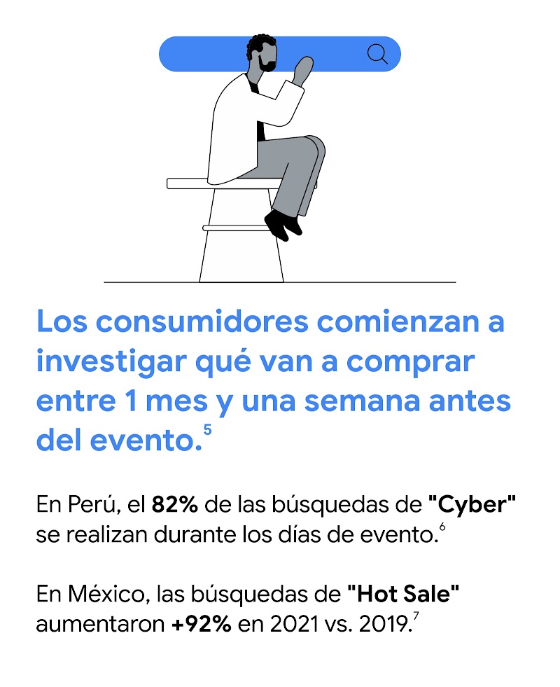 Un hombre con el buscador. Dice: Los consumidores comienzan a investigar qué van a comprar entre 1 mes y una semana antes del evento. En Perú, el 82% de las búsquedas de "Cyber" se realizan durante los días de evento.