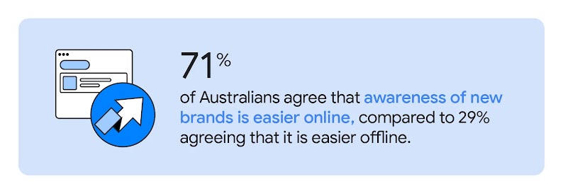 A website and an upward arrow show that 71% of Australians agree that awareness of brands is easier online, compared to 29% agreeing that it is easier offline, emphasising how an omnichannel marketing strategy can enhance brand awareness.