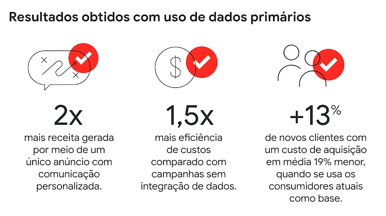 2x mais receita com um único anúncio com comunicação personalizada.1,5x mais eficiência de custos comparado com campanhas sem integração de dados.+13% de clientes com CAC em média 19% menor, quando se usa os consumidores atuais como base.