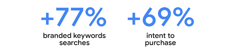 By partnering with YouTube creators and using AI ad solutions, TRESemmé drove: +77% branded keywords searches and +69% intent to purchase.