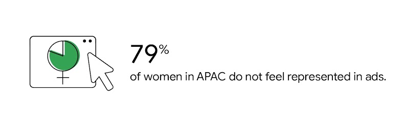 79% of women in APAC do not feel represented in ads. A pie chart within a female symbol highlights the lack of gender representation for women in advertising and media, contributing to the gender gap.