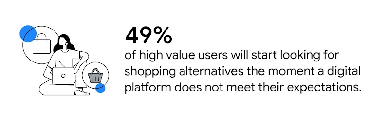 Brands must be ready to meet high value customers' expectations because 49% of them will start looking for shopping alternatives the moment a digital platform does not meet their expectations.