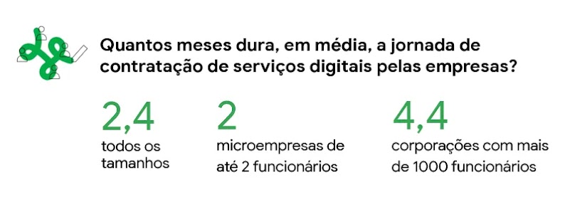 Dados sobre a duração da jornada de contratação de serviços digitais: as médias de duração da jornada por porte de empresa: 2,4 meses em geral, 2 meses para pequenas empresas e 4,4 meses para grandes empresas.