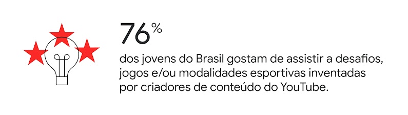 76% dos jovens do Brasil gostam de assistir a desafios, jogos e/ou modalidades esportivas inventadas por criadores de conteúdo do YouTube.