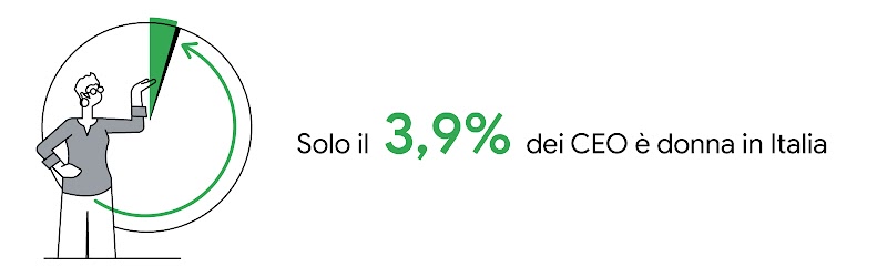 Una donna di fronte a un grafico a torta in cui è evidenziato in verde un piccolo spicchio. A destra il testo: Solo il 3,9% dei CEO è donna in Italia