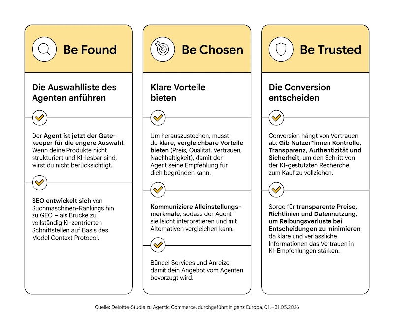 Grafik mit drei Tipps für Agentic Commerce: „Be found“ (durch strukturierte, KI-lesbare Produktdaten und GEO die Auswahlliste von KI-Agenten anführen), „Be chosen“ (klare Vorteile, Alleinstellungsmerkmale und Servicebündel bieten, um vom Agenten bevorzugt zu werden) und „Be trusted“ (durch Transparenz, Kontrolle, Sicherheit und verlässliche Preis- und Richtlinienang