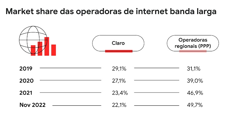 Tabela mostra market share das operadoras de internet banda larga. Em 2019 a participação da Claro era 29,1%, em 2022, foi para 22,1%. Já  as operadoras regionais foram de 31,1% em 2019 para 49,7% em 2022.