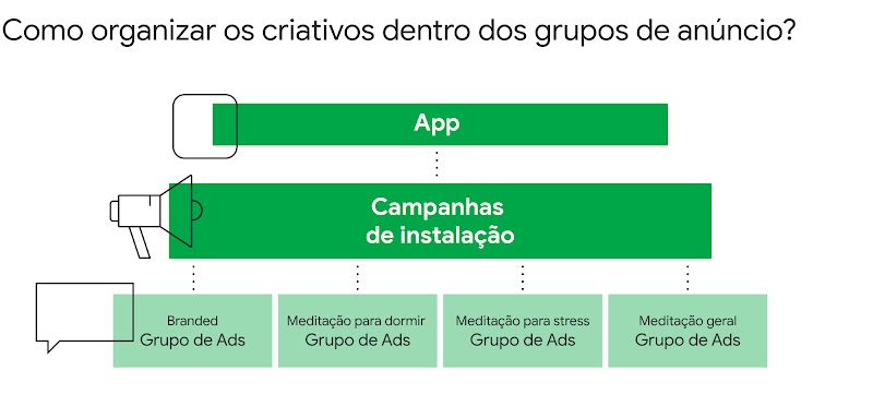 Na imagem em destaque, aparece a pergunta: “Como organizar os criativos dentro dos grupos de anúncio?”. Com as campanhas de instalação, é possível agregar grupos de anúncios temáticos alinhados ao seu objetivo.