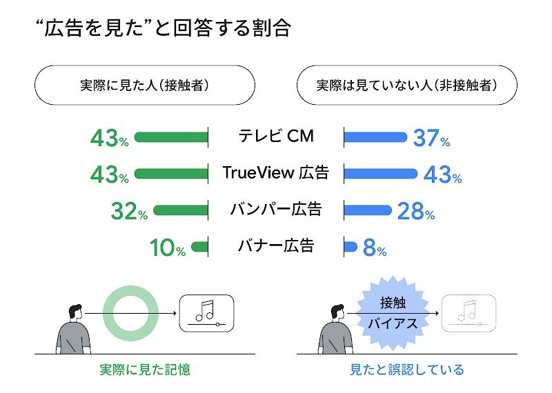 広告を見たと回答する割合