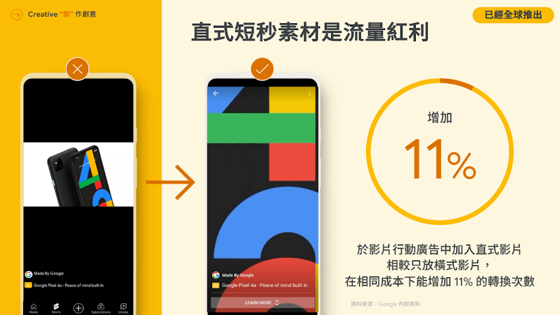 左邊是兩台手機，一台上面放映著橫式廣告素材，另一台上面放映著直式廣告素材。右邊文字顯示，在影片廣告中加入直式影片，較橫式影片在相同成本下能增加11%的轉換次數