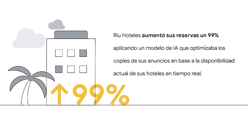 Dibujo de un edificio de hotel con una palmeta y una flecha hacia arriba con un 99%, donde se explica que Riu Hoteles aumentó sus reservas un 99% con un modelo de IA que optimizaba los copies de sus anuncios.
