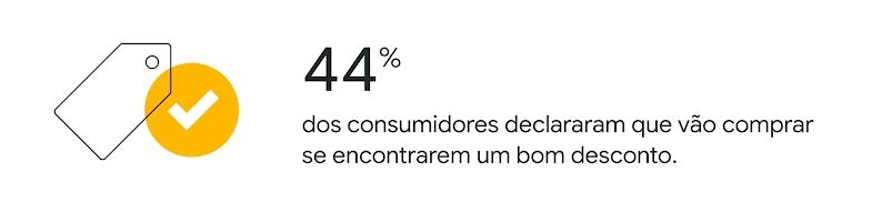 Ícone de etiqueta e símbolo de tarefa realizada. 44% dos consumidores declararam que vão comprar se encontrarem um bom desconto.