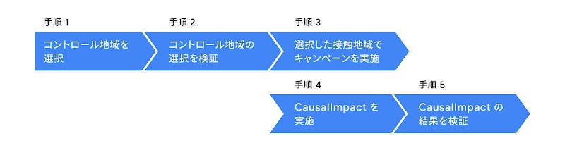 ・手順 1：コントロール地域を選択 ・手順 2：コントロール地域の選択にバイアスが入っていないか検証 ・手順 3：コントロール地域でキャンペーンを実施 ・手順 4：CausalImpact でキャンペーンの効果を測定 ・手順 5：測定結果を検証