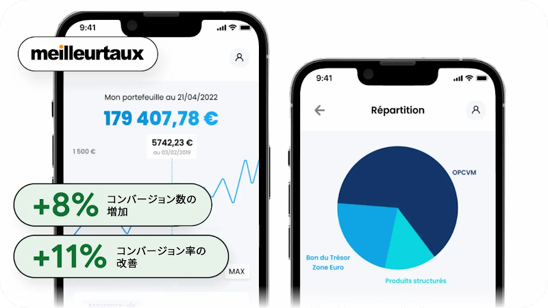 Mobile UI showing financial data is paired with statistics showing an improvement in Conversions and Conversion Rate. 