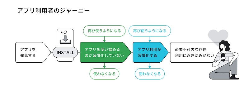 アプリ利用者のジャーニー
