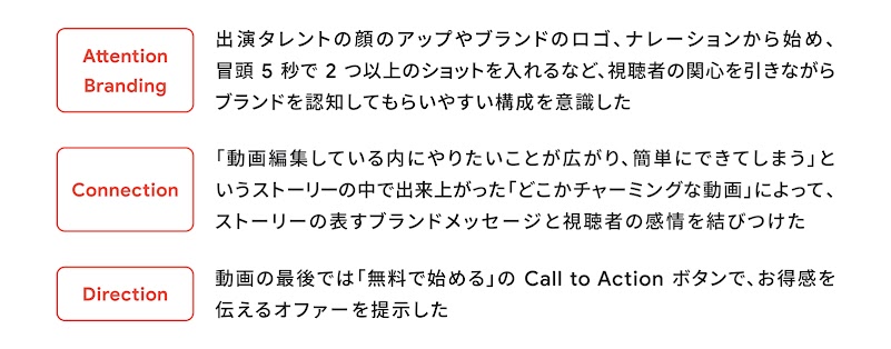 ABCD フレームワーク例。冒頭 5 秒で 2 つ以上のショットを挿入など、視聴者の関心を引き、ブランド認知を高める工夫。ストーリーの表すブランドメッセージと視聴者の感情を結びつける。動画の最後では「無料で始める」の CTA ボタンでお得感を訴求。