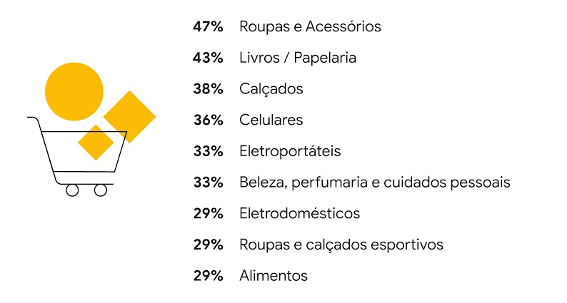 47% roupas e acessórios. 43% livros ou papelaria. 38% calçados. 36% celulares. 33% eletroportáteis. 33% beleza, perfumaria e cuidados pessoais. 29% eletrodomésticos. 29% roupas e calçados esportivos. 29% alimentos.