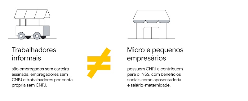 Trabalhadores informais são empregados sem carteira assinada, empregadores sem CNPJ e trabalhadores por conta própria sem CNPJ. Diferente de micro e pequenos empresários, que possuem CNPJ e contribuem para o INSS.
