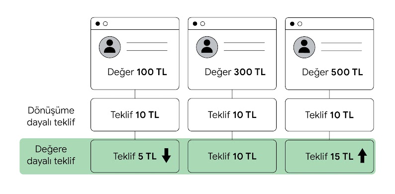 Değere dayalı teklif örneği. Üç farklı müşteriye 100 TL, 300 TL ve 500 TL olmak üzere üç değer atanıyor. Dönüşüme dayalı teklifte şirketler her müşteriye 10 TL teklif veriyor. Değere dayalı teklifte ise şirketler müşterilere sırasıyla 5 TL, 10 TL ve 15 TL