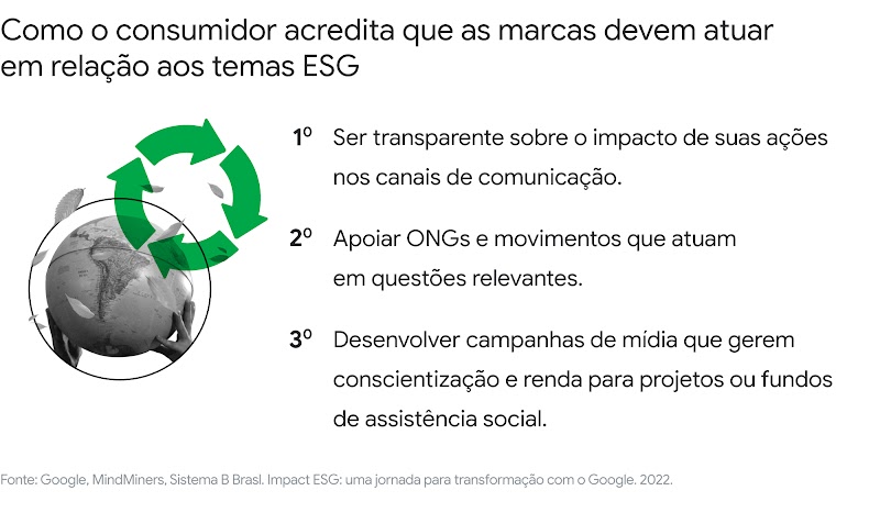 O que o consumidor espera das marcas em relação ao ESG: ser transparente sobre o impacto de suas ações; apoiar ONGs e movimentos; e desenvolver campanhas de mídia que gerem conscientização e renda para projetos ou fundos de assistência social.