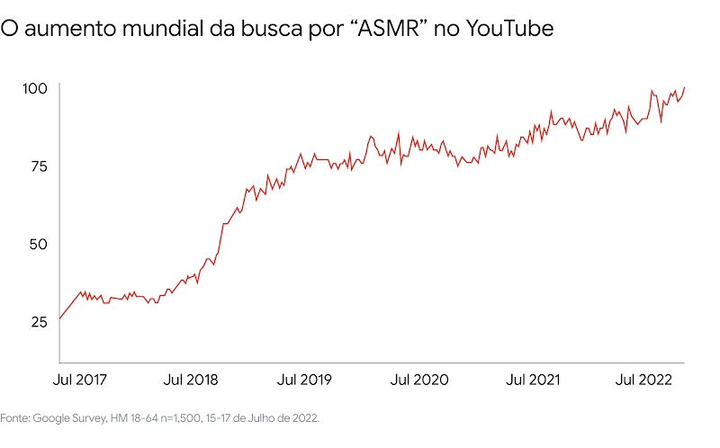 Gráfico que mostra o aumento mundial da busca por “ASMR” no YouTube, com o ponto mais alto sendo em julho de 2022, com quase 100%.