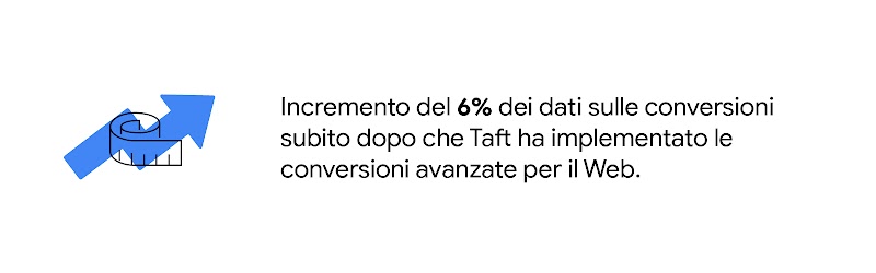 Una freccia blu indicante una tendenza al rialzo sopra un metro. Incremento del 6% dei dati sulle conversioni subito dopo che Taft ha implementato le conversioni avanzate per il Web.