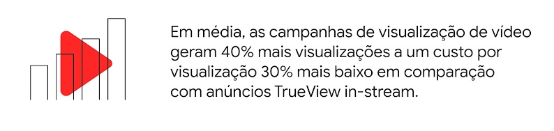 Em média, as campanhas de visualização de vídeo geram 40% mais visualizações a um custo por visualização 30% mais baixo em comparação com anúncios TrueView in-stream.