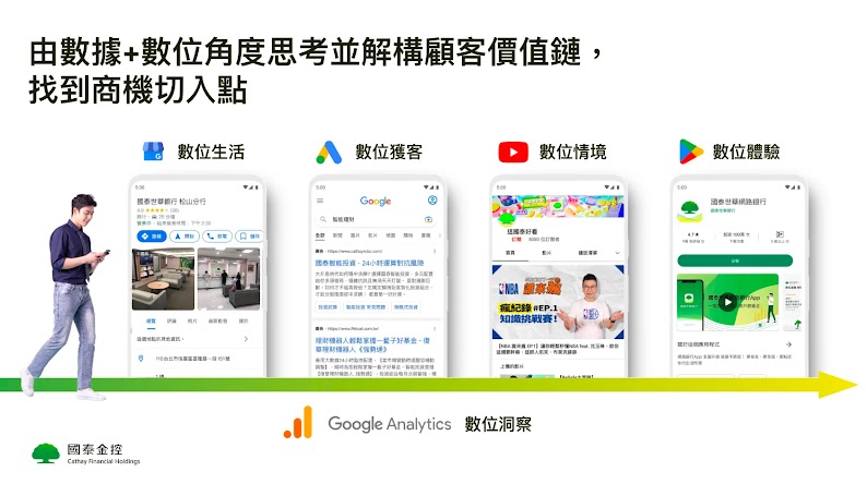 國泰金控爲了在雙軸轉型時也維持內部營運順暢，以Google數據和由數位角度思考並解構顧客價值鏈，找到商機切入點。