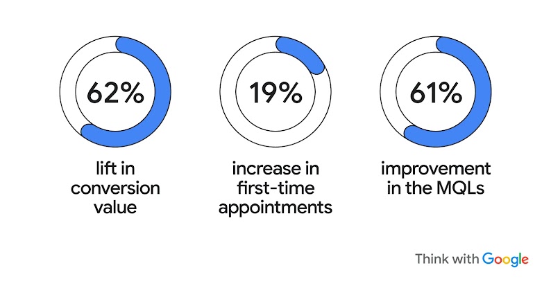 Three wheel graphs show how Paylocity reached higher-potential prospects: 62% lift in conversion value, 19% increase in first-time appointments, and 61% improvement in the MQLs.