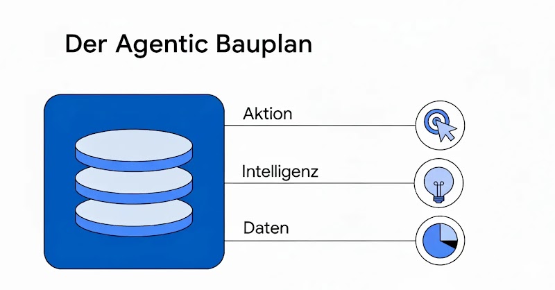 Die drei wichtigsten Bausteine, um eine Agentic AI erfolgreich zu implementieren, sind abgebildet.